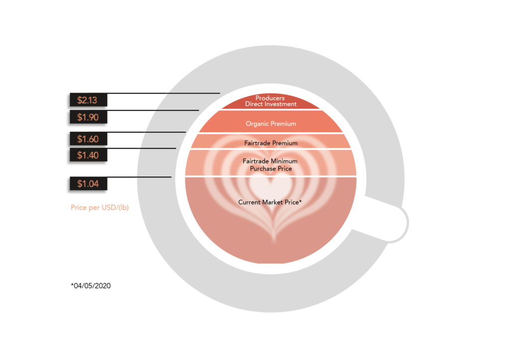 Infographic showing Fairtrade prices on a cup of coffee