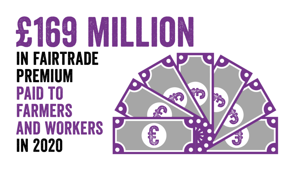 £169 million in Fairtrade Premium paid to farmers and workers in 2020